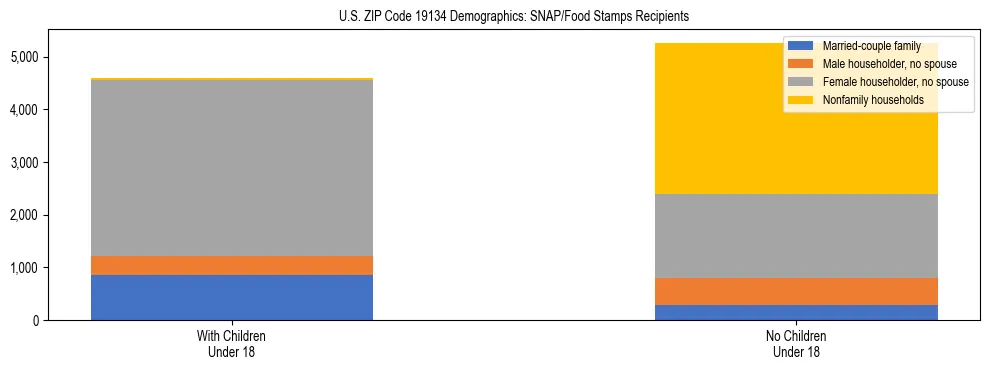 Stacked bar chart showing SNAP/Food Stamps recipient household composition by presence of children under 18 in US ZIP Code 19134, based on 2023 ACS data.