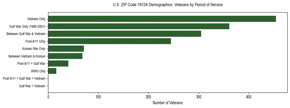 Horizontal bar chart showing veteran distribution by period of military service in US ZIP Code 19134, based on 2023 ACS data.