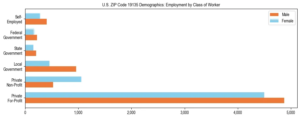 Horizontal bar chart showing employment distribution by class of worker and gender in US ZIP Code 19135, based on 2023 ACS data.