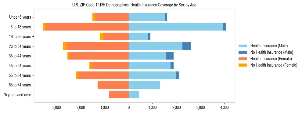 Pyramid chart showing health insurance coverage by age and sex in US ZIP Code 19135.