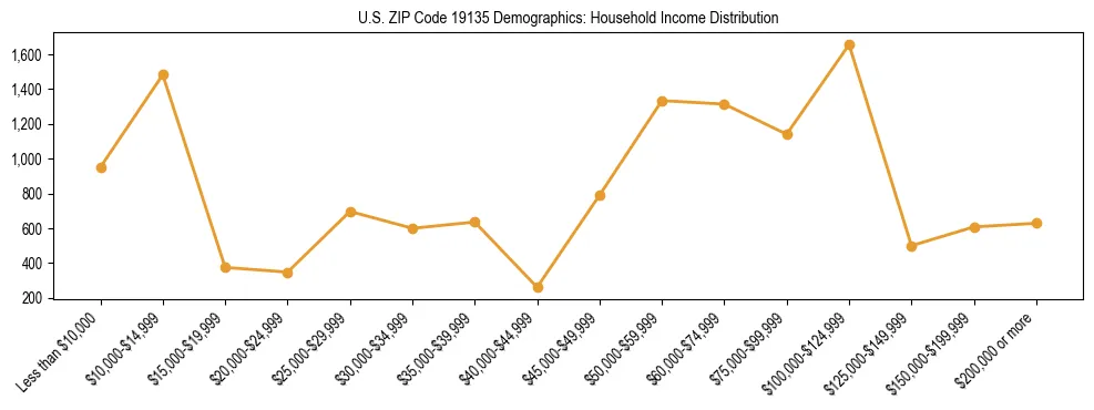 Horizontal bar chart showing household income distribution in US ZIP Code 19135.
