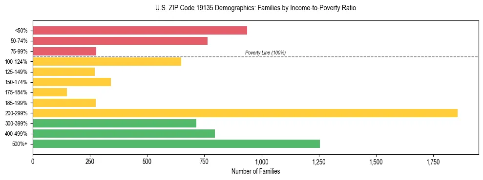 Horizontal bar chart showing family distribution by income-to-poverty ratio in US ZIP Code 19135, based on 2023 ACS data.