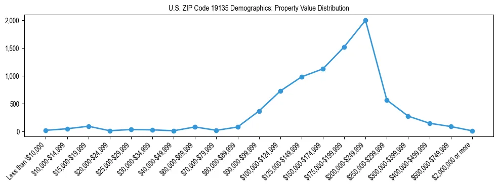 Line chart showing the distribution of property values for owner-occupied housing units in US ZIP Code 19135.