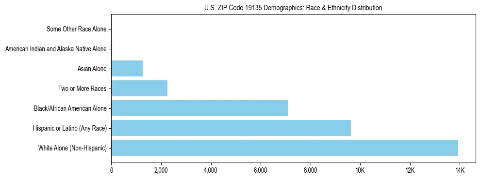 Race and Ethnicity Distribution Chart for US ZIP Code 19135