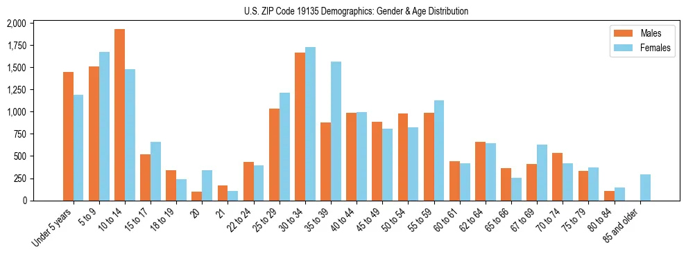 Bar chart showing the population distribution of US ZIP Code 19135 by age group and gender, based on 2023 ACS data.