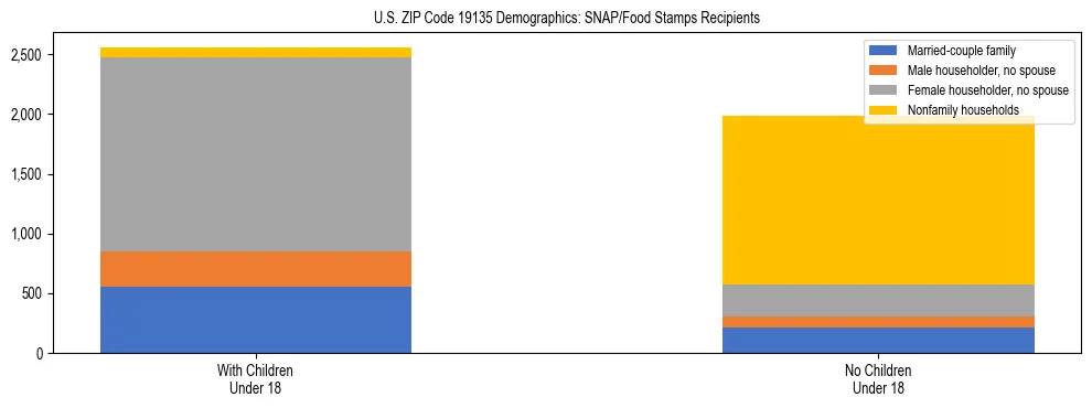 Stacked bar chart showing SNAP/Food Stamps recipient household composition by presence of children under 18 in US ZIP Code 19135, based on 2023 ACS data.