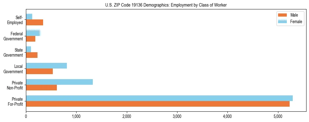 Horizontal bar chart showing employment distribution by class of worker and gender in US ZIP Code 19136, based on 2023 ACS data.