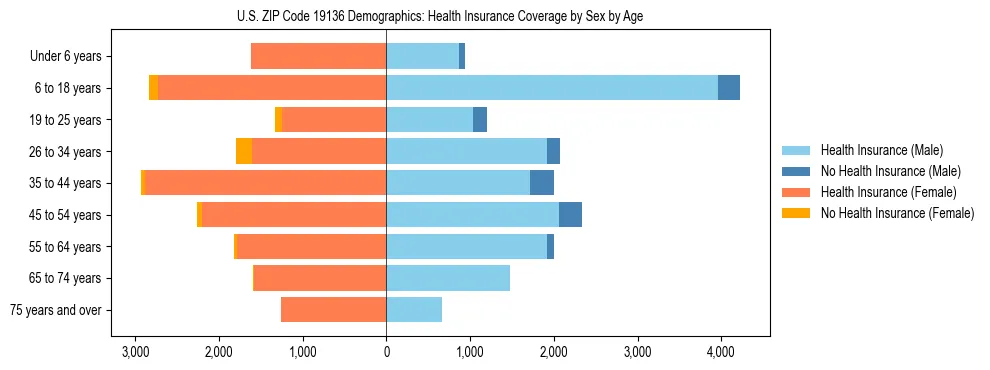 Pyramid chart showing health insurance coverage by age and sex in US ZIP Code 19136.
