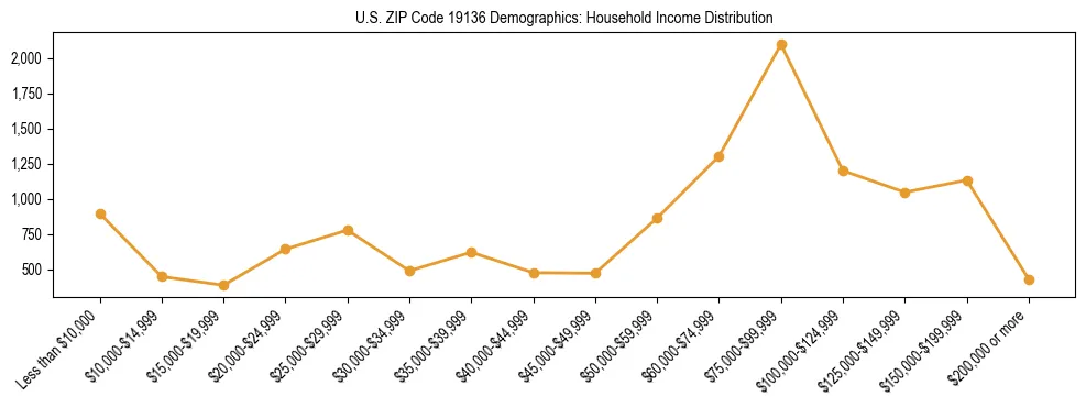 Horizontal bar chart showing household income distribution in US ZIP Code 19136.