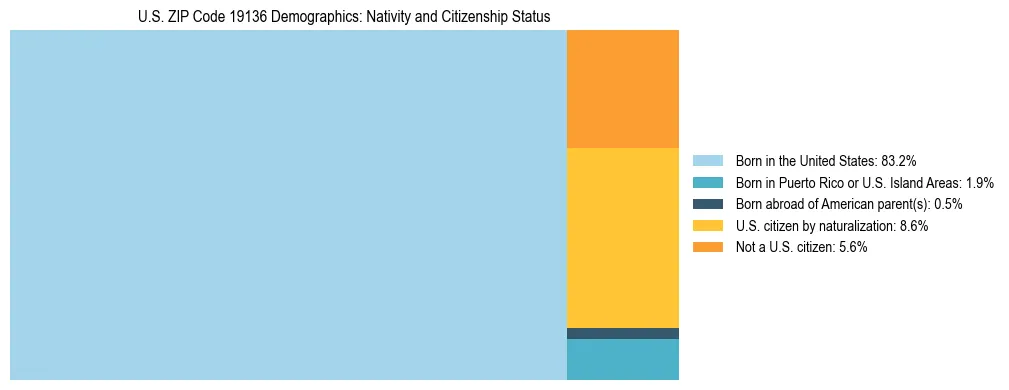 Treemap showing the population distribution by nativity and citizenship status in US ZIP Code 19136 based on U.S. Census data.