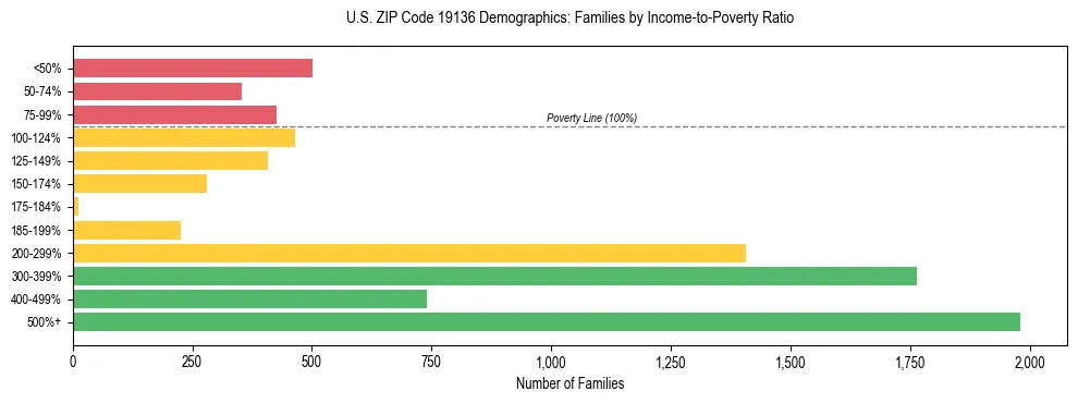 Horizontal bar chart showing family distribution by income-to-poverty ratio in US ZIP Code 19136, based on 2023 ACS data.