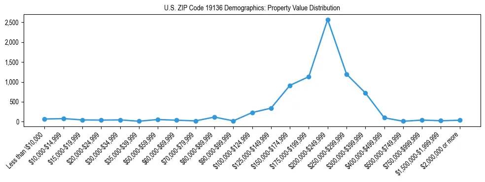 Line chart showing the distribution of property values for owner-occupied housing units in US ZIP Code 19136.