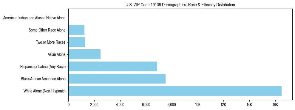 Race and Ethnicity Distribution Chart for US ZIP Code 19136