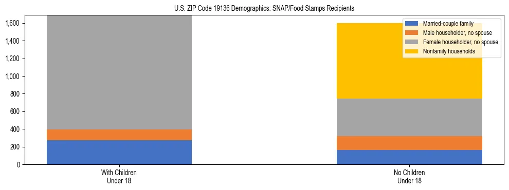 Stacked bar chart showing SNAP/Food Stamps recipient household composition by presence of children under 18 in US ZIP Code 19136, based on 2023 ACS data.