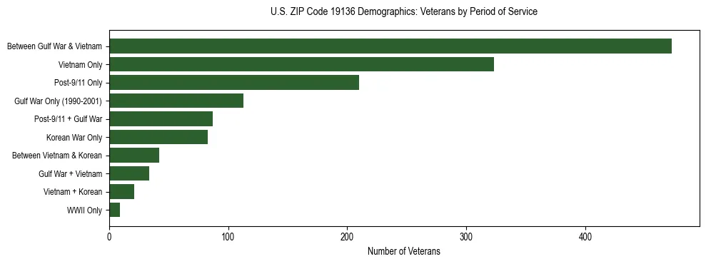 Horizontal bar chart showing veteran distribution by period of military service in US ZIP Code 19136, based on 2023 ACS data.