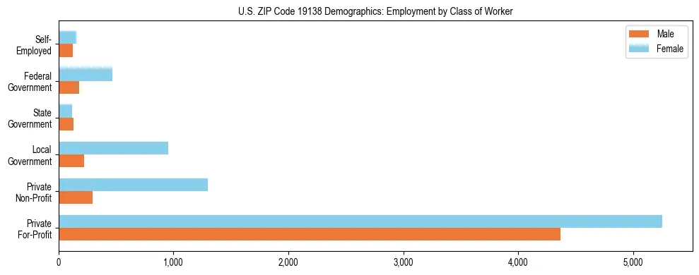 Horizontal bar chart showing employment distribution by class of worker and gender in US ZIP Code 19138, based on 2023 ACS data.