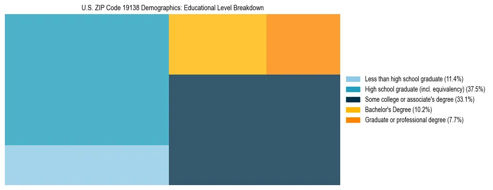 Treemap chart illustrating the educational attainment breakdown for population 25 years and over in US ZIP Code 19138.