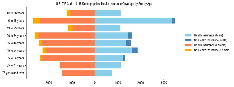 Pyramid chart showing health insurance coverage by age and sex in US ZIP Code 19138.