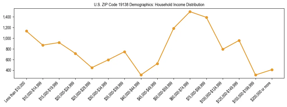 Horizontal bar chart showing household income distribution in US ZIP Code 19138.