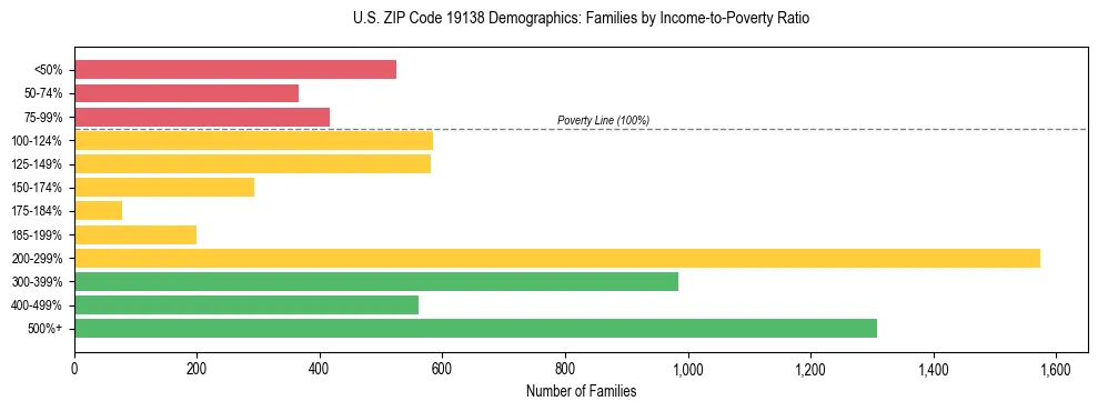 Horizontal bar chart showing family distribution by income-to-poverty ratio in US ZIP Code 19138, based on 2023 ACS data.