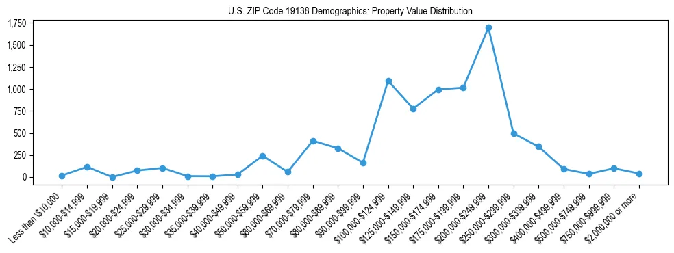 Line chart showing the distribution of property values for owner-occupied housing units in US ZIP Code 19138.