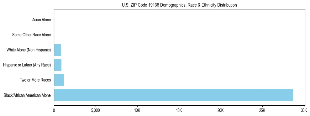 Race and Ethnicity Distribution Chart for US ZIP Code 19138