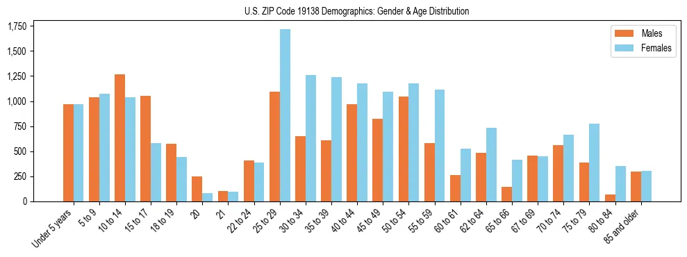 Bar chart showing the population distribution of US ZIP Code 19138 by age group and gender, based on 2023 ACS data.