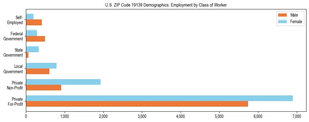 Horizontal bar chart showing employment distribution by class of worker and gender in US ZIP Code 19139, based on 2023 ACS data.