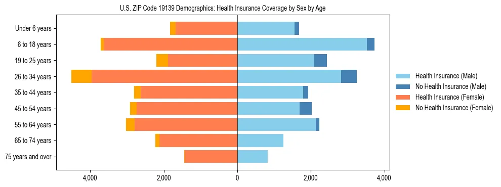 Pyramid chart showing health insurance coverage by age and sex in US ZIP Code 19139.