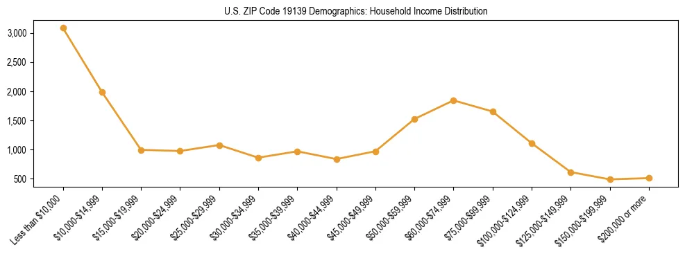 Horizontal bar chart showing household income distribution in US ZIP Code 19139.