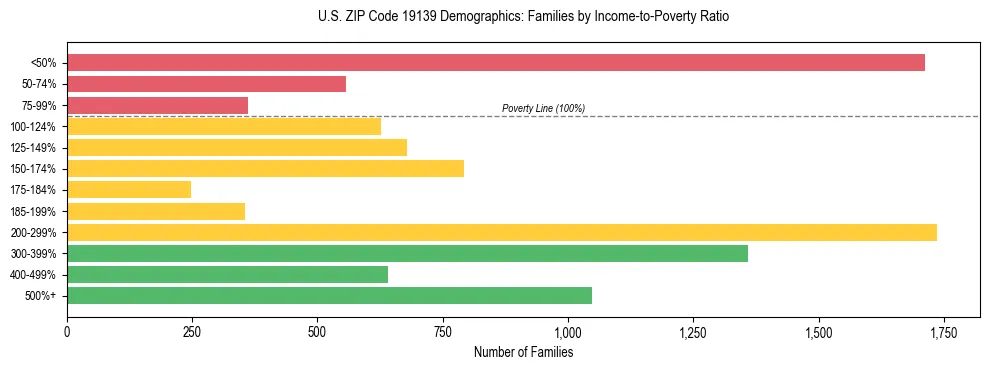 Horizontal bar chart showing family distribution by income-to-poverty ratio in US ZIP Code 19139, based on 2023 ACS data.