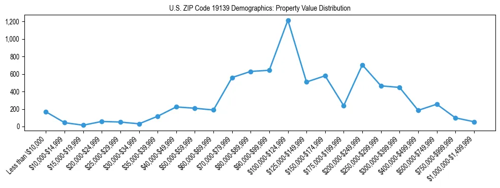 Line chart showing the distribution of property values for owner-occupied housing units in US ZIP Code 19139.