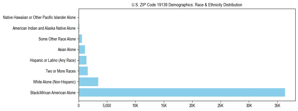 Race and Ethnicity Distribution Chart for US ZIP Code 19139