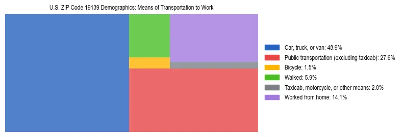 Treemap showing means of transportation to work distribution in US ZIP Code 19139.