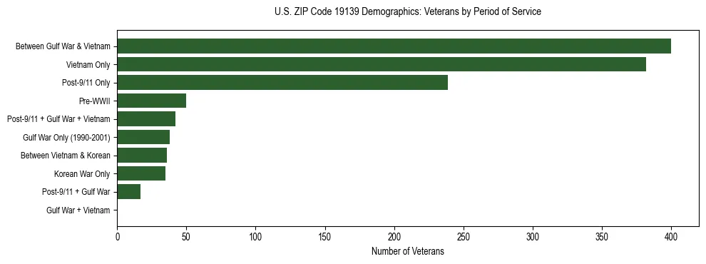 Horizontal bar chart showing veteran distribution by period of military service in US ZIP Code 19139, based on 2023 ACS data.