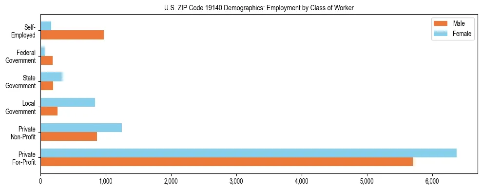 Horizontal bar chart showing employment distribution by class of worker and gender in US ZIP Code 19140, based on 2023 ACS data.