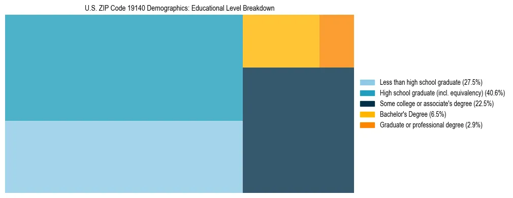 Treemap chart illustrating the educational attainment breakdown for population 25 years and over in US ZIP Code 19140.