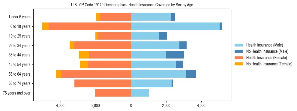 Pyramid chart showing health insurance coverage by age and sex in US ZIP Code 19140.