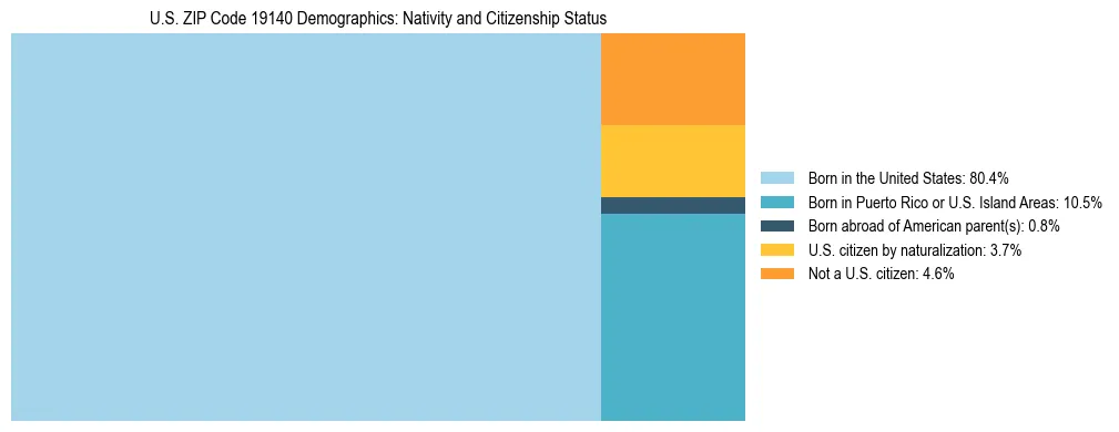 Treemap showing the population distribution by nativity and citizenship status in US ZIP Code 19140 based on U.S. Census data.