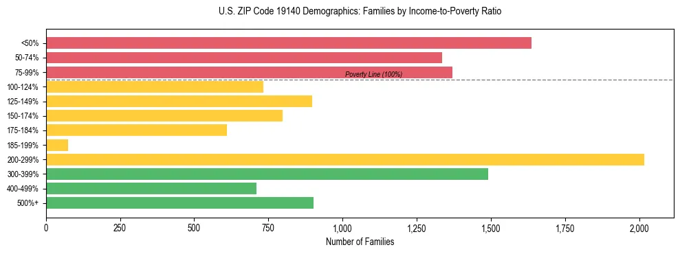Horizontal bar chart showing family distribution by income-to-poverty ratio in US ZIP Code 19140, based on 2023 ACS data.