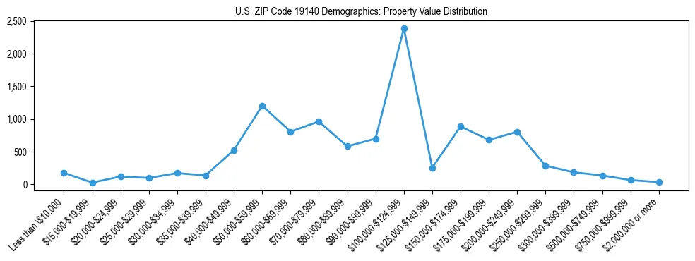 Line chart showing the distribution of property values for owner-occupied housing units in US ZIP Code 19140.