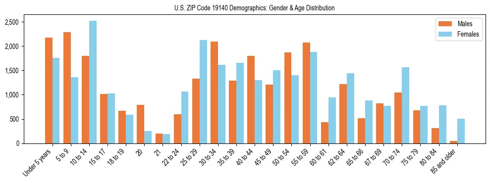 Bar chart showing the population distribution of US ZIP Code 19140 by age group and gender, based on 2023 ACS data.