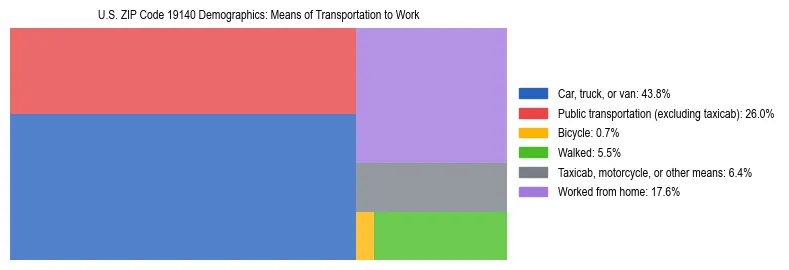 Treemap showing means of transportation to work distribution in US ZIP Code 19140.