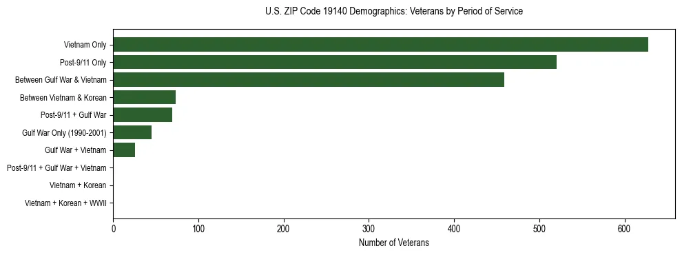 Horizontal bar chart showing veteran distribution by period of military service in US ZIP Code 19140, based on 2023 ACS data.