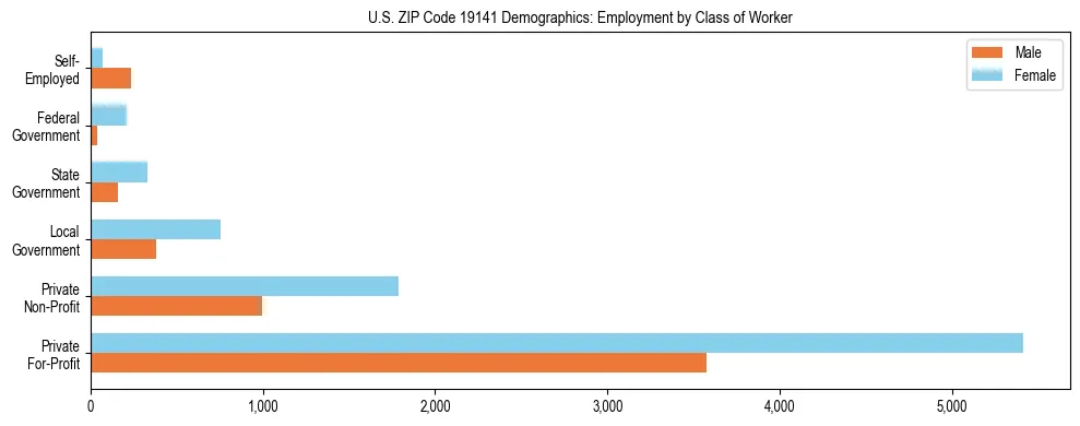 Horizontal bar chart showing employment distribution by class of worker and gender in US ZIP Code 19141, based on 2023 ACS data.