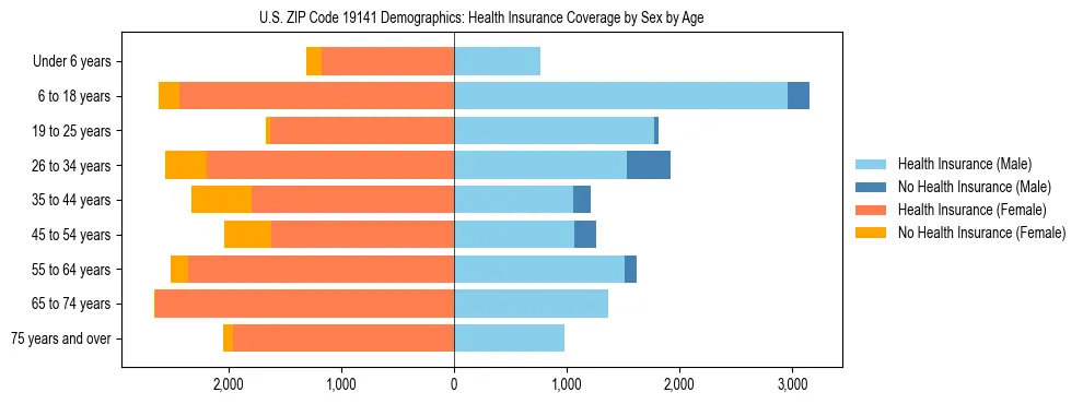 Pyramid chart showing health insurance coverage by age and sex in US ZIP Code 19141.