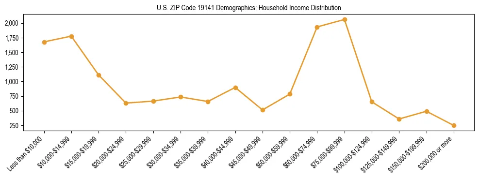 Horizontal bar chart showing household income distribution in US ZIP Code 19141.