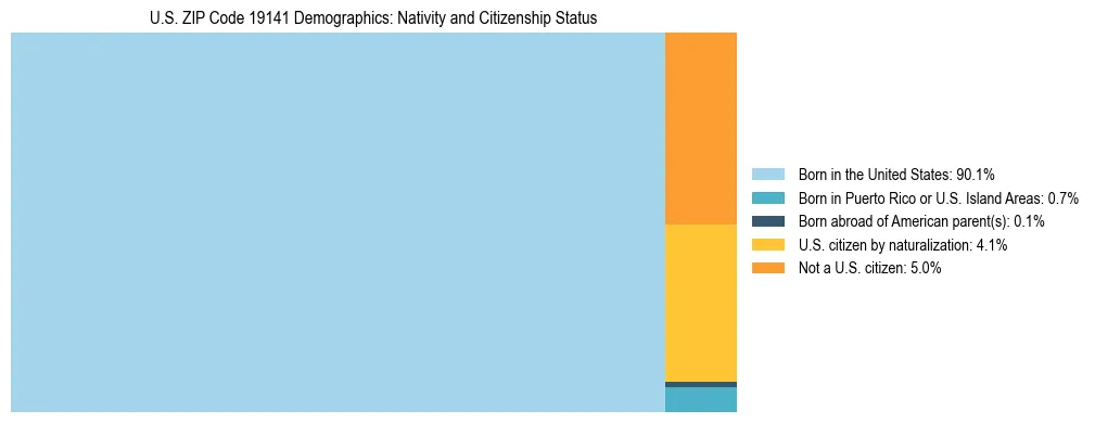 Treemap showing the population distribution by nativity and citizenship status in US ZIP Code 19141 based on U.S. Census data.