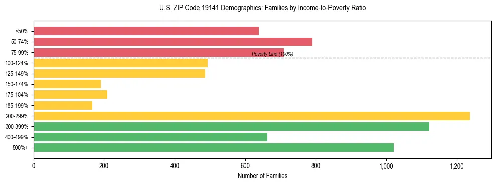 Horizontal bar chart showing family distribution by income-to-poverty ratio in US ZIP Code 19141, based on 2023 ACS data.