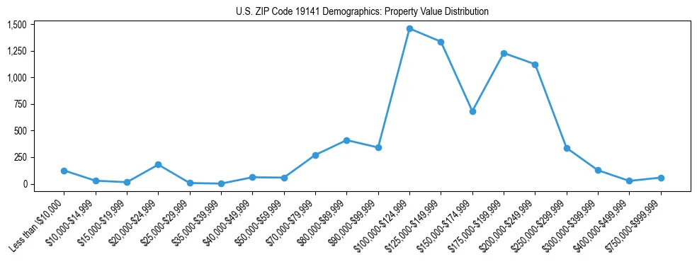 Line chart showing the distribution of property values for owner-occupied housing units in US ZIP Code 19141.